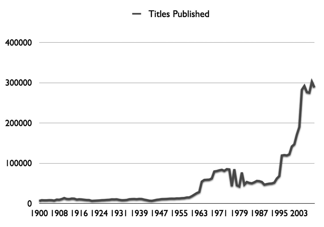 Croissance des ouvrages publiés mondialementCes données compilées sont tirées des sources suivantes: (« Statistical yearbook: Annuaire statistique = Anuario estadistico » 1994) ; (1956) ; (The World almanac and encyclopedia 1883). .